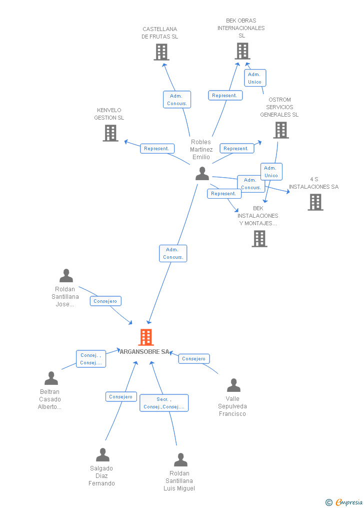 Vinculaciones societarias de ARGANSOBRE SA