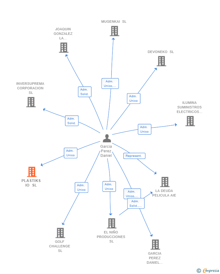 Vinculaciones societarias de PLASTIKS IO SL