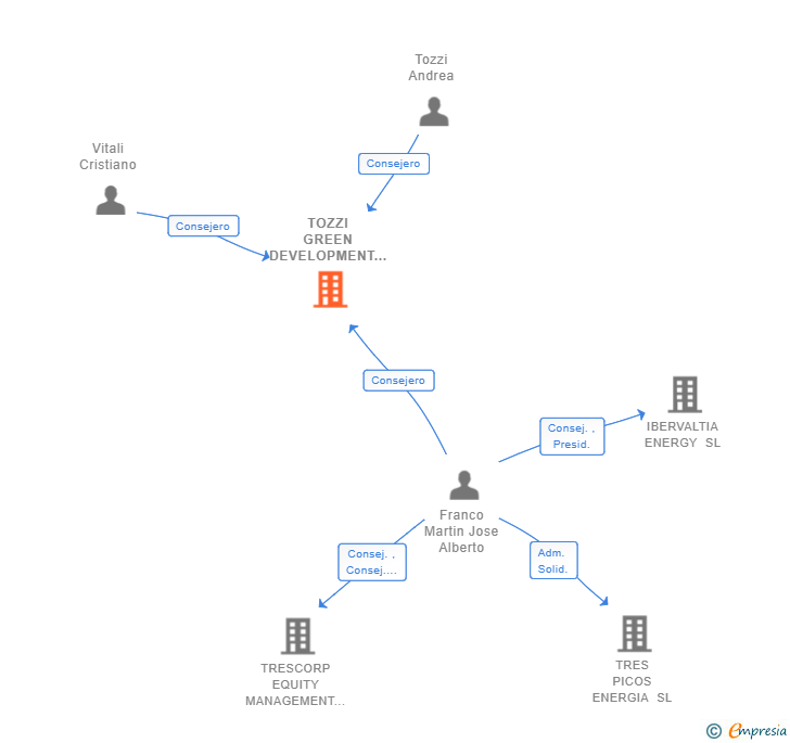 Vinculaciones societarias de TOZZI GREEN DEVELOPMENT SPAIN SL