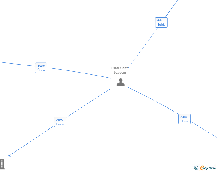Vinculaciones societarias de NETSFERA SL