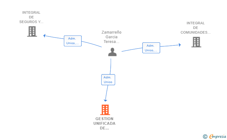 Vinculaciones societarias de GESTION UNIFICADA DE SERVICIOS COMUNITARIOS SL