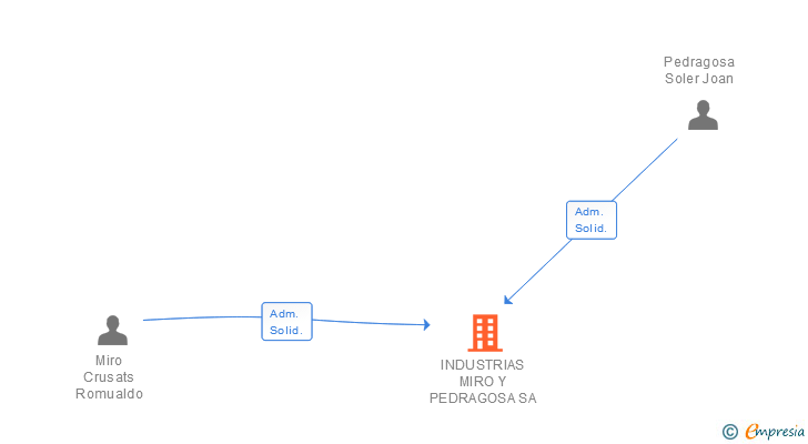 Vinculaciones societarias de INDUSTRIAS MIRO Y PEDRAGOSA SA