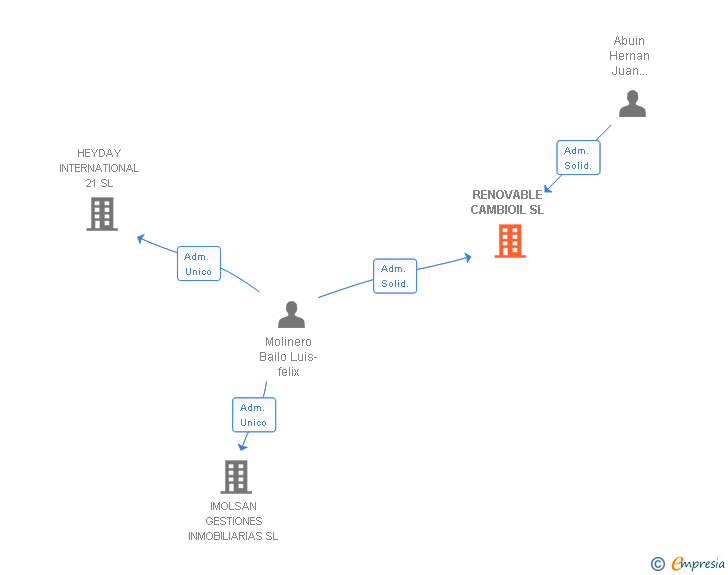 Vinculaciones societarias de RENOVABLE CAMBIOIL SL