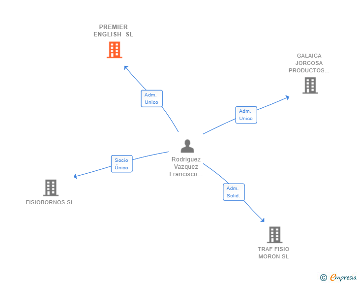 Vinculaciones societarias de PREMIER ENGLISH SL