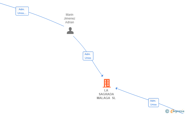 Vinculaciones societarias de LA SAGRADA MALAGA SL