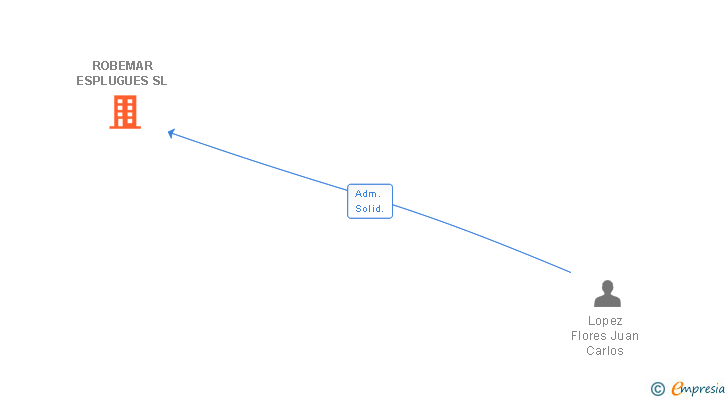 Vinculaciones societarias de ROBEMAR ESPLUGUES SL