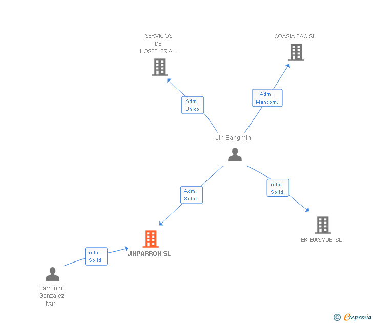 Vinculaciones societarias de JINPARRON SL