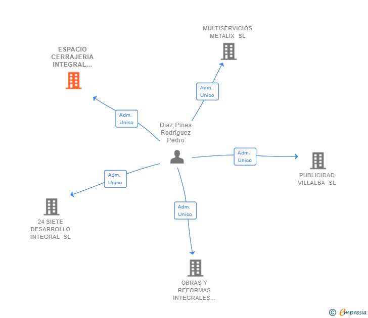 Vinculaciones societarias de ESPACIO CERRAJERIA INTEGRAL SL