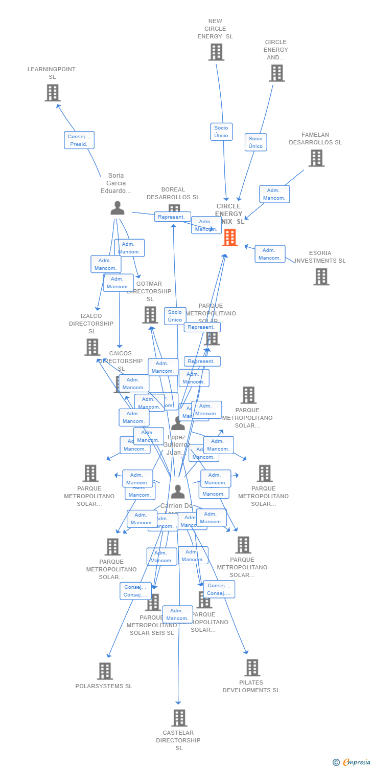 Vinculaciones societarias de CIRCLE ENERGY FENIX SL (EXTINGUIDA)