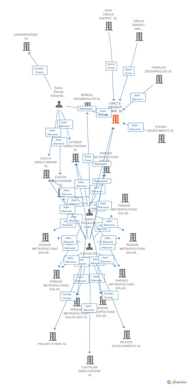 Vinculaciones societarias de CIRCLE ENERGY FENIX SL