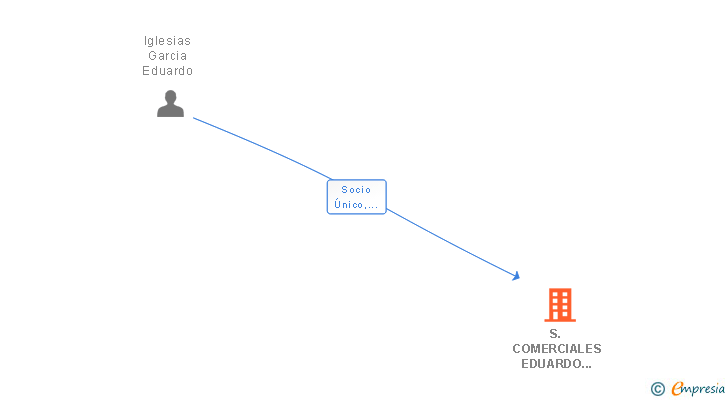 Vinculaciones societarias de S. COMERCIALES EDUARDO I. SRL