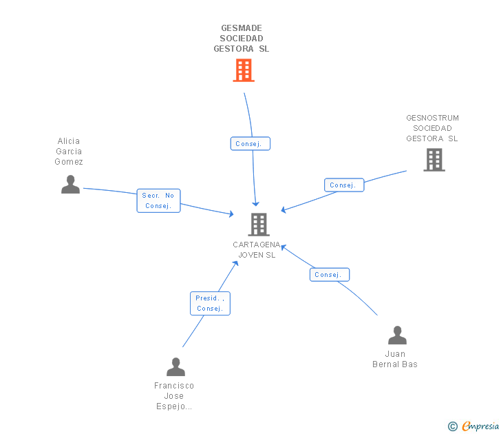 Vinculaciones societarias de GESMADE SOCIEDAD GESTORA SL
