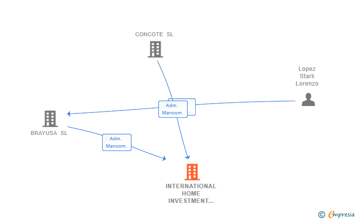 Vinculaciones societarias de INTERNATIONAL HOME INVESTMENT GRAN CANARIA SL
