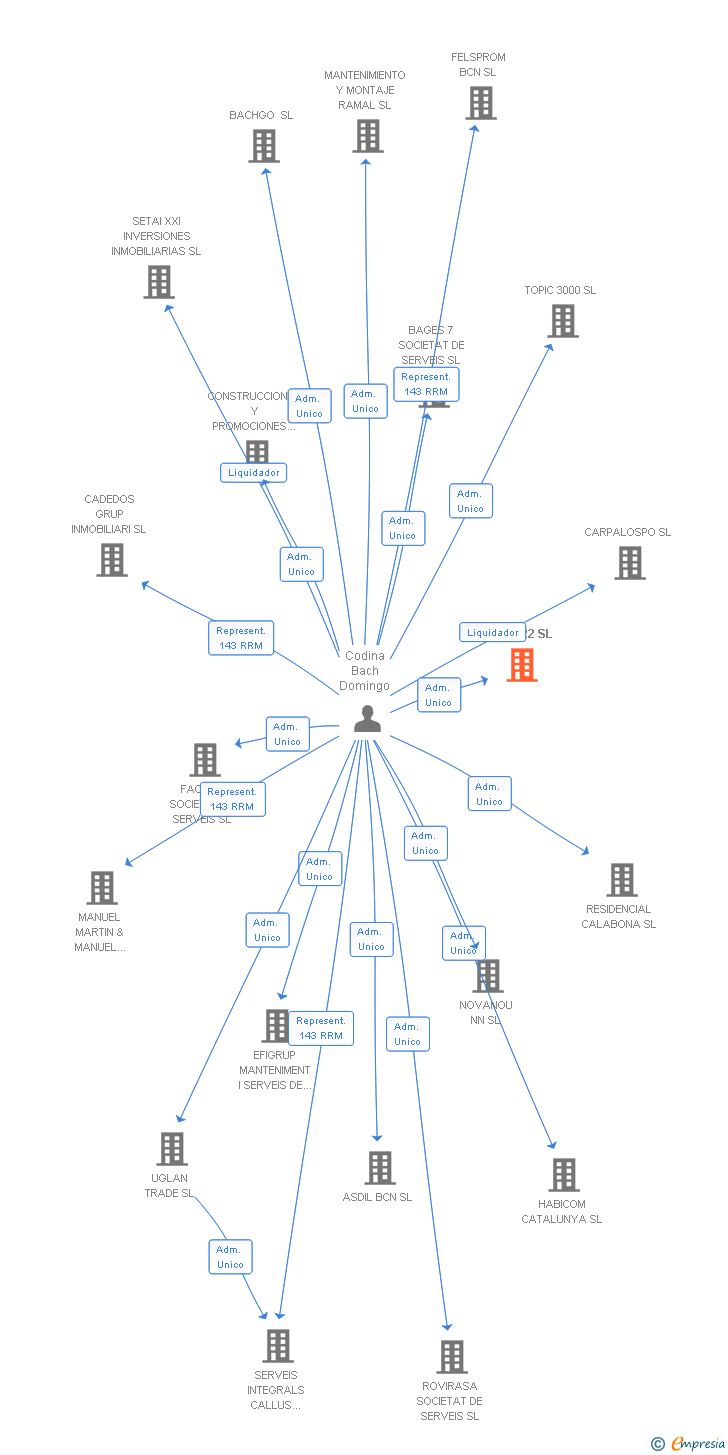 Vinculaciones societarias de AREA 22 SL