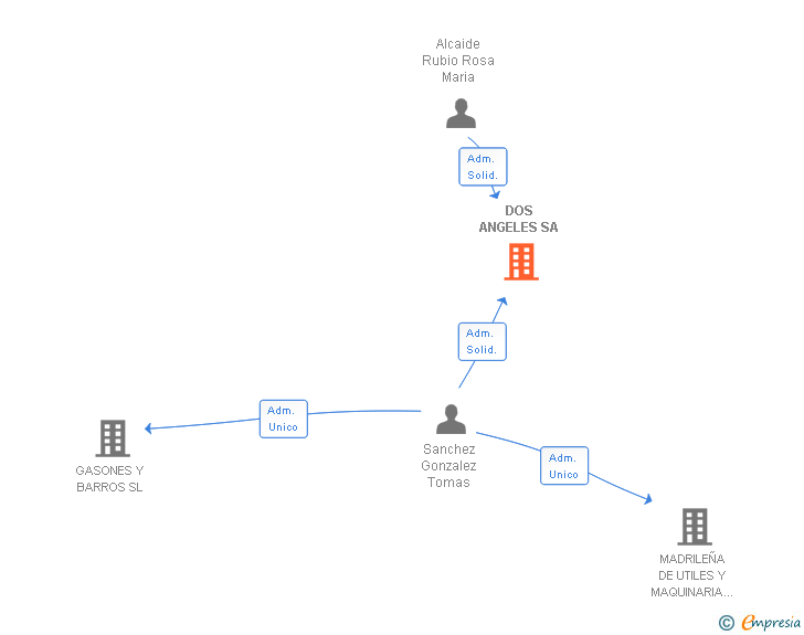 Vinculaciones societarias de DOS ANGELES SA