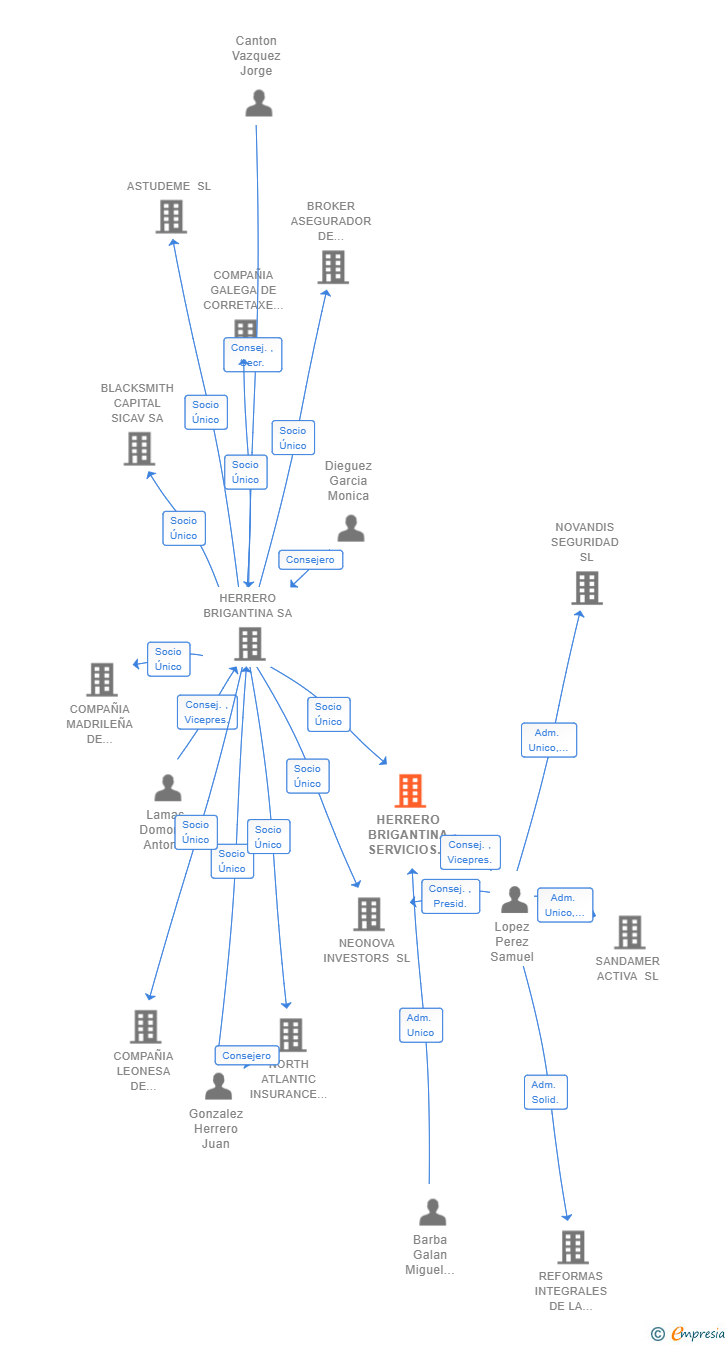 Vinculaciones societarias de HERRERO BRIGANTINA SERVICIOS CREDITICIOS SA