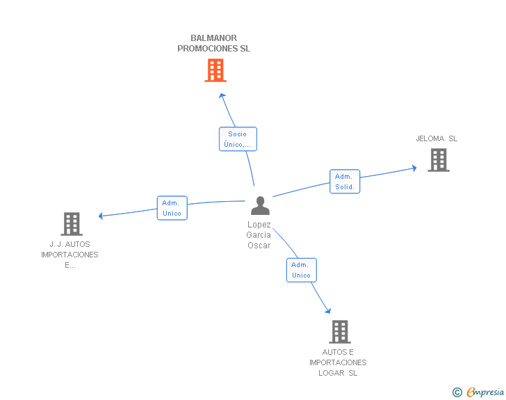 Vinculaciones societarias de BALMANOR PROMOCIONES SL