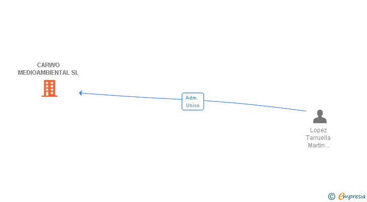 Vinculaciones societarias de CARWO MEDIOAMBIENTAL SL