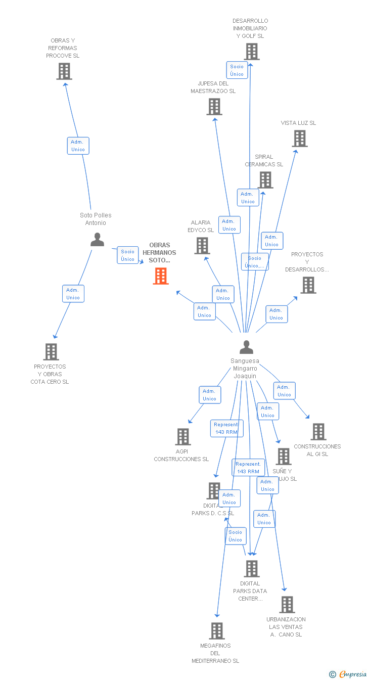Vinculaciones societarias de OBRAS HERMANOS SOTO POLLES SL