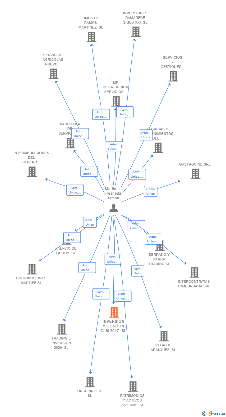 Vinculaciones societarias de INVERSION Y GESTION CLM 2017 SL