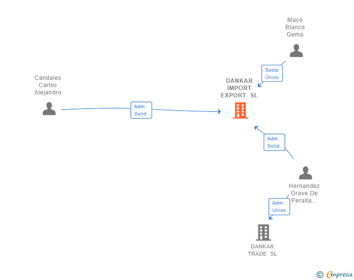Vinculaciones societarias de DANKAR IMPORT EXPORT SL