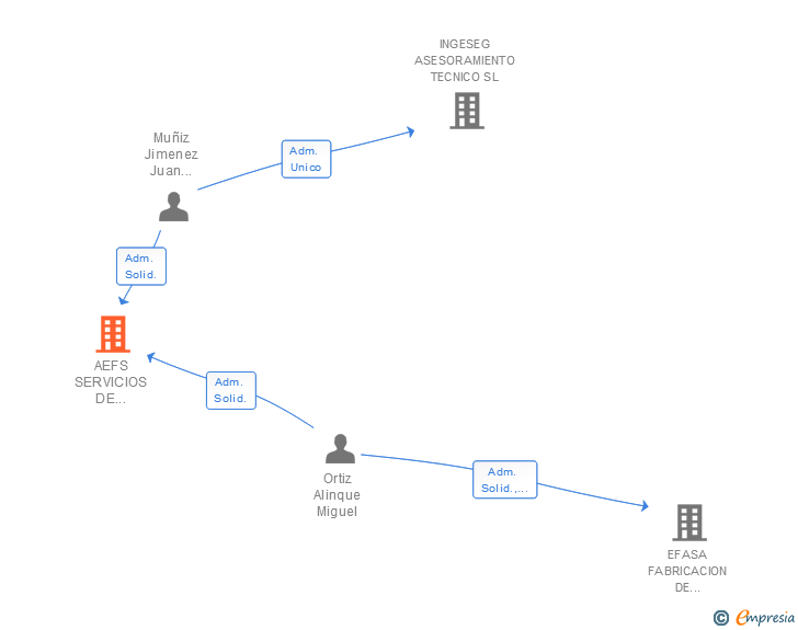 Vinculaciones societarias de AEFS SERVICIOS DE CONSULTORIA E INGENIERIA SL