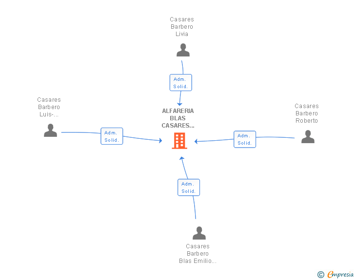 Vinculaciones societarias de ALFARERIA BLAS CASARES HNOS. CASARES SL