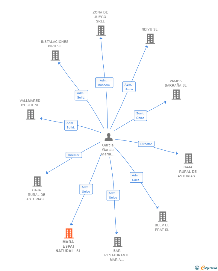 Vinculaciones societarias de MARA ESPAI NATURAL SL (EXTINGUIDA)