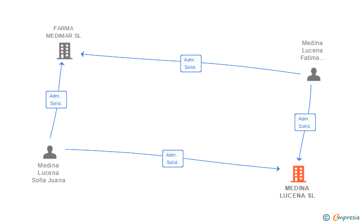 Vinculaciones societarias de MEDINA LUCENA SL
