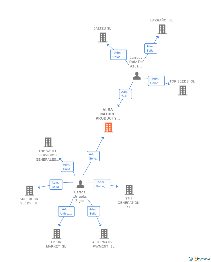 Vinculaciones societarias de ALBA NATURE PRODUCTS SL