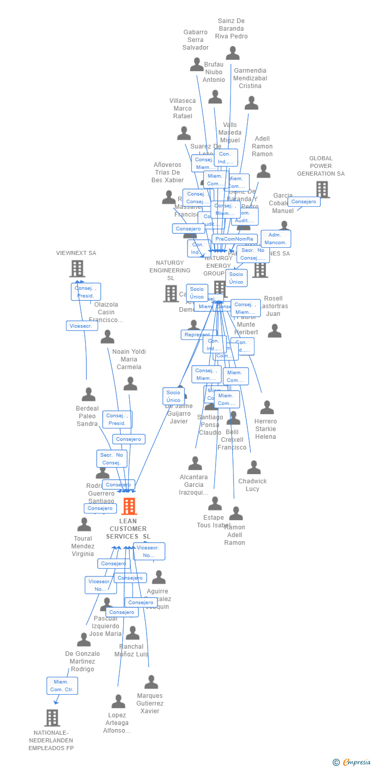 Vinculaciones societarias de LEAN CUSTOMER SERVICES SL