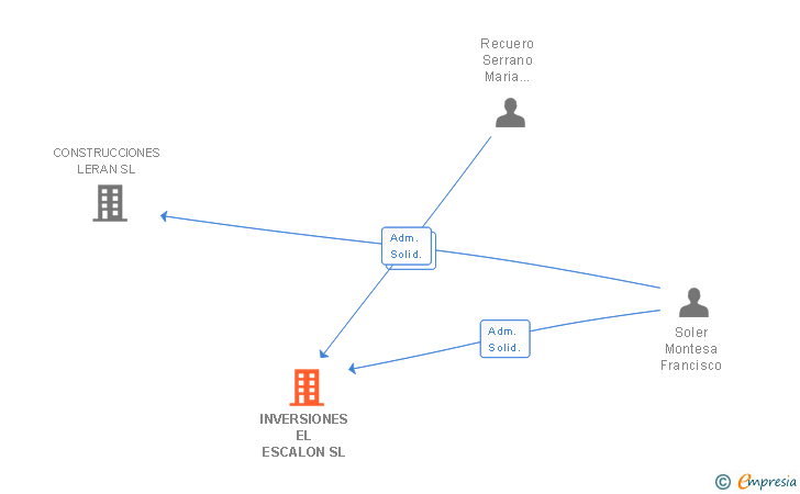 Vinculaciones societarias de INVERSIONES EL ESCALON SL