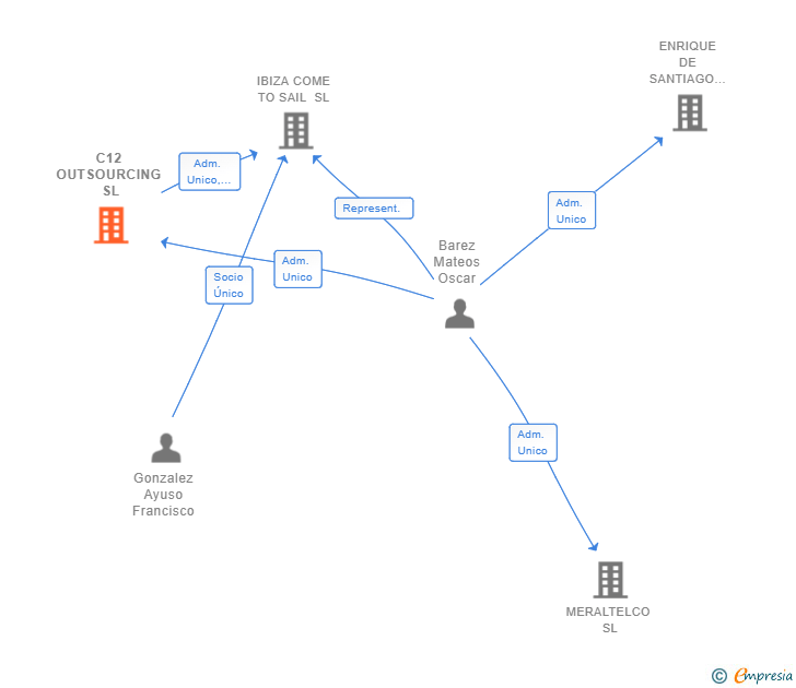 Vinculaciones societarias de C12 OUTSOURCING SL