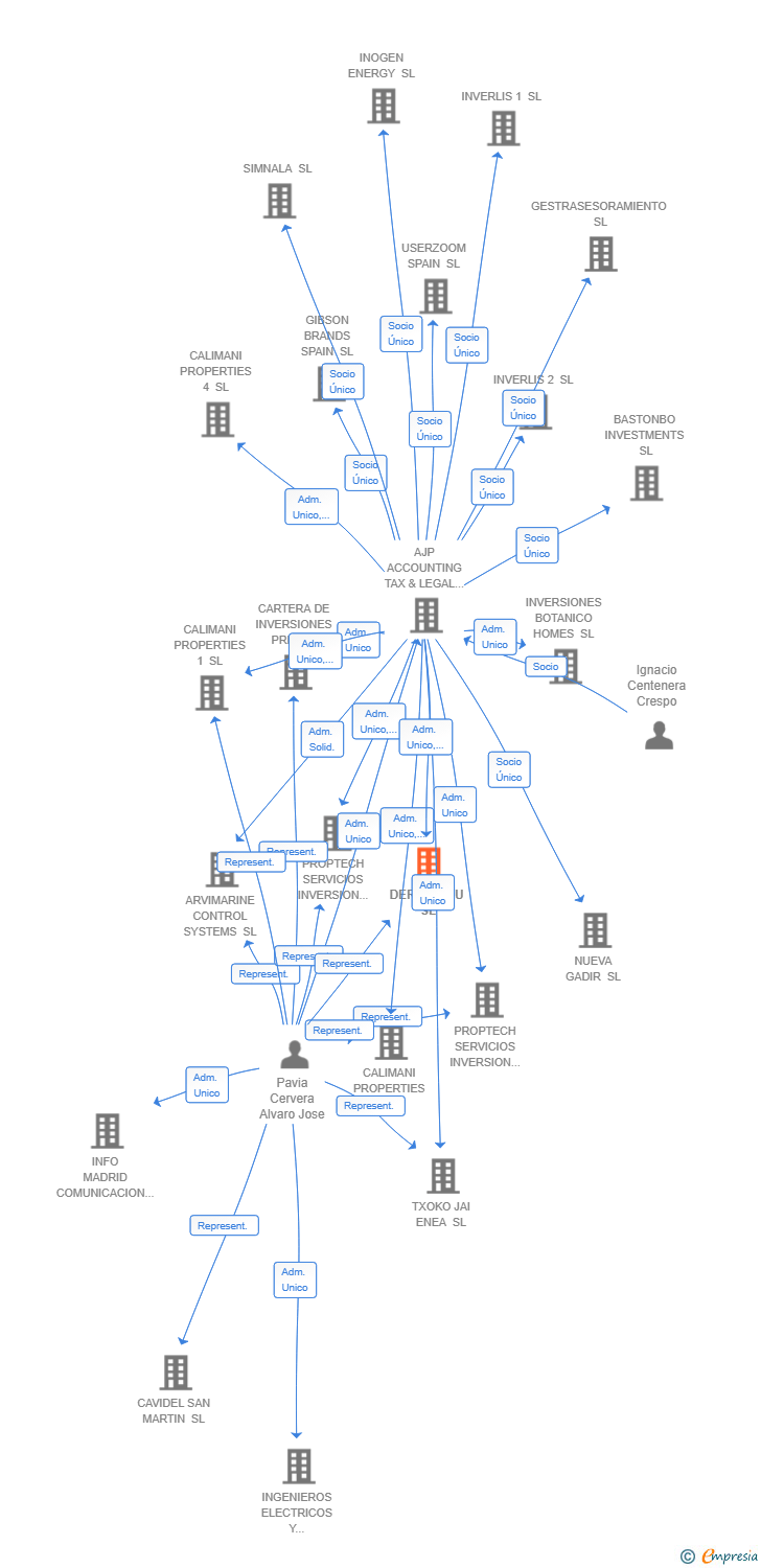 Vinculaciones societarias de DERINKUYU SL