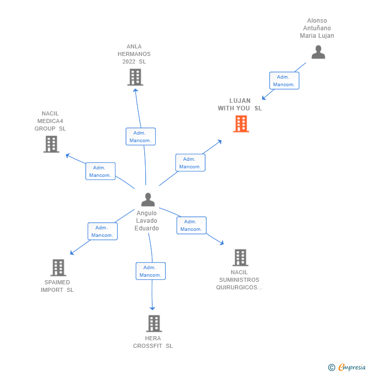 Vinculaciones societarias de LUJAN WITH YOU SL