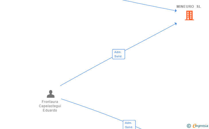 Vinculaciones societarias de MINEURO SL