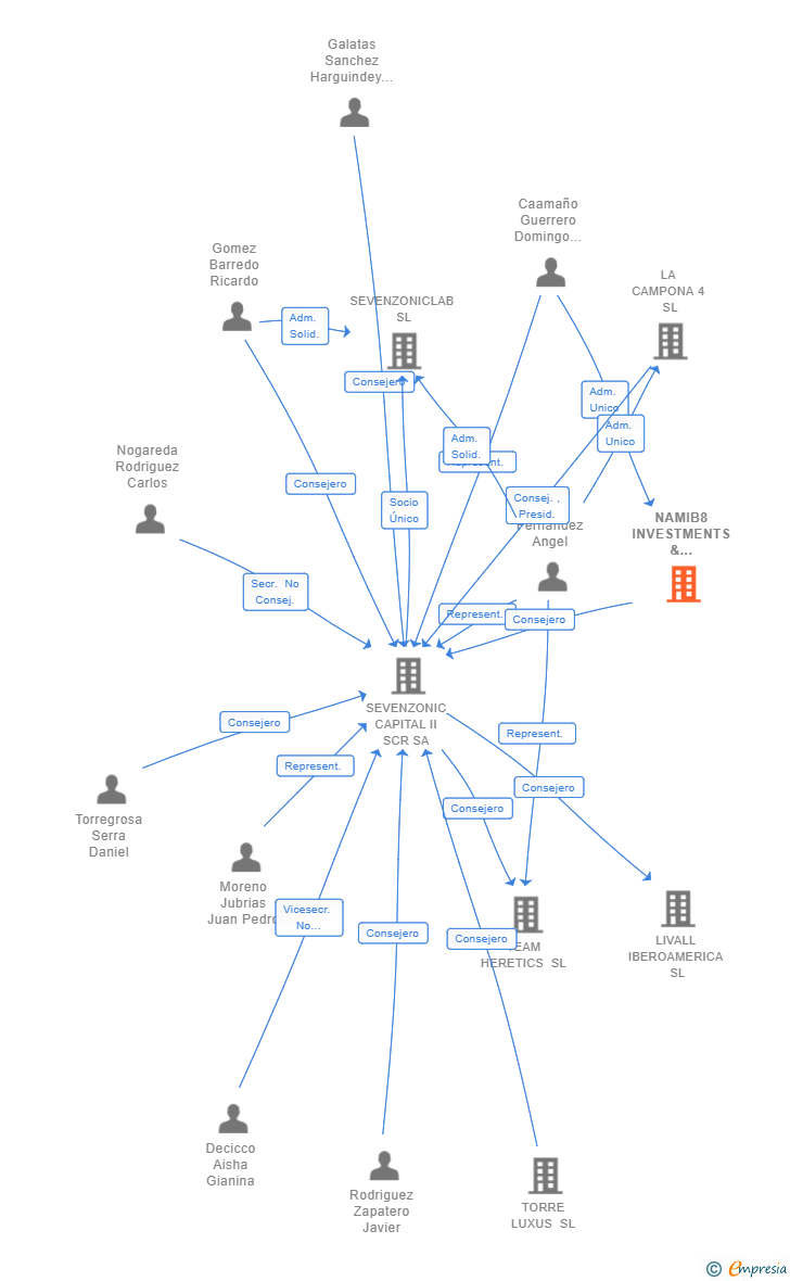 Vinculaciones societarias de NAMIB8 INVESTMENTS & STRATEGIC CONSULTING SL