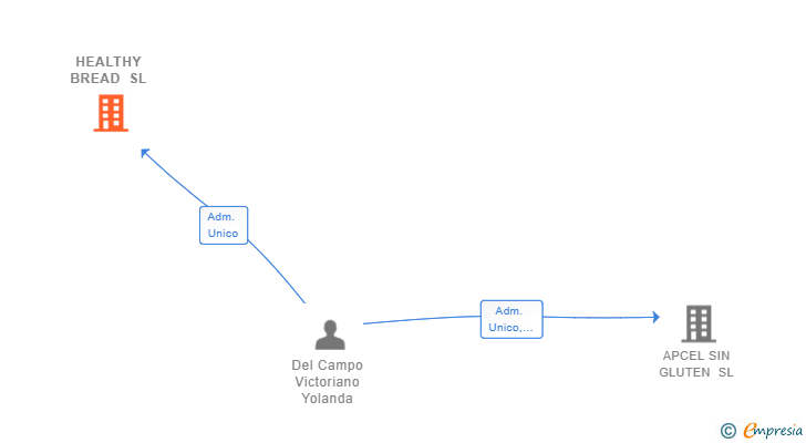 Vinculaciones societarias de HEALTHY BREAD SL