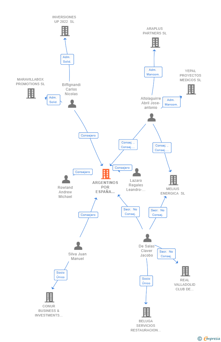 Vinculaciones societarias de ARGENTINOS POR ESPAÑA GLOBAL SL