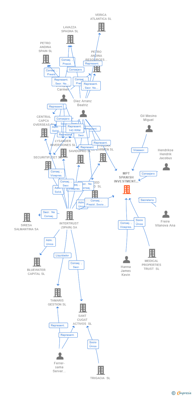 Vinculaciones societarias de MPT SPANISH INVESTMENT 2 SL (EXTINGUIDA)