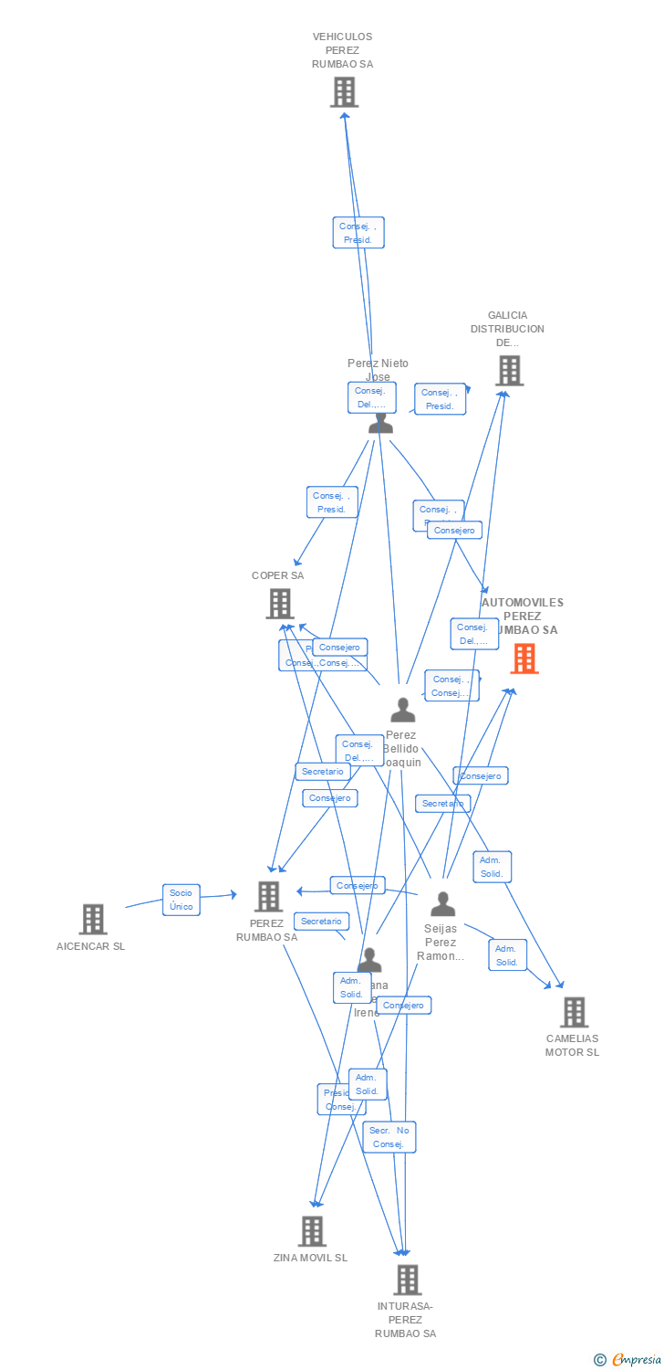 Vinculaciones societarias de AUTOMOVILES PEREZ RUMBAO SA
