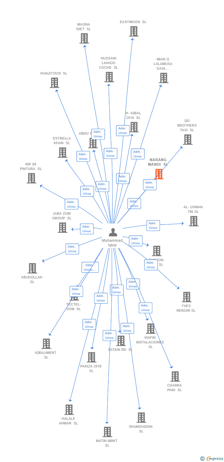 Vinculaciones societarias de NARANG MANDI SL