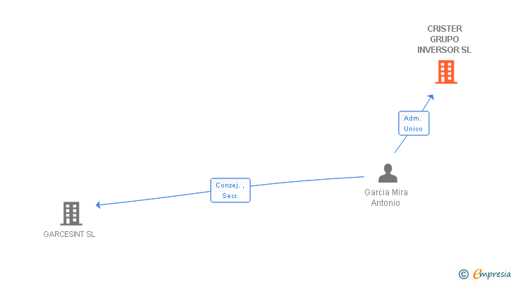 Vinculaciones societarias de CRISTER GRUPO INVERSOR SL