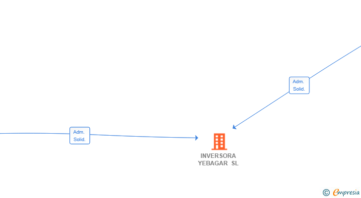 Vinculaciones societarias de INVERSORA YEBAGAR SL