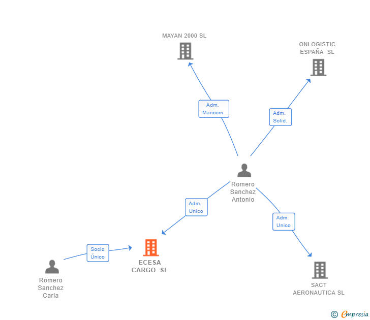Vinculaciones societarias de ECESA CARGO SL