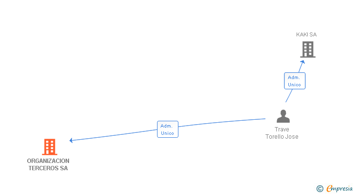 Vinculaciones societarias de ORGANIZACION TERCEROS SA