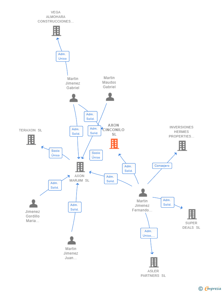 Vinculaciones societarias de AXON CINCONILO SL