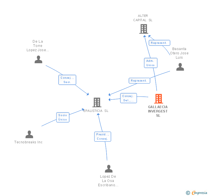 Vinculaciones societarias de GALLAECIA INVERGEST SL