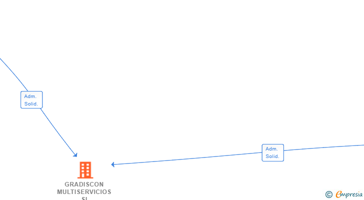 Vinculaciones societarias de GRADISCON MULTISERVICIOS SL