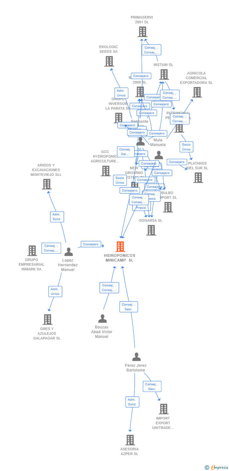 Vinculaciones societarias de HIDROPONICOS MINICAMP SL